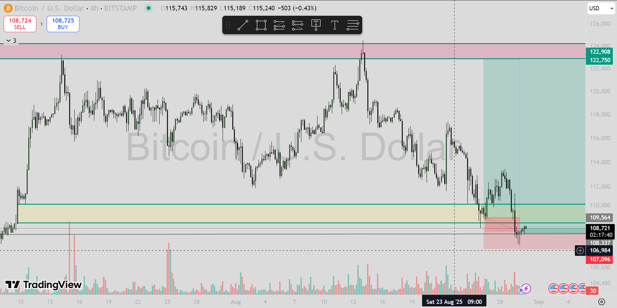 mohammadnvsir's tweet photo. Added a long position #BTCUSD #BTCUSDT https://t.co/3DzsZSVJeK