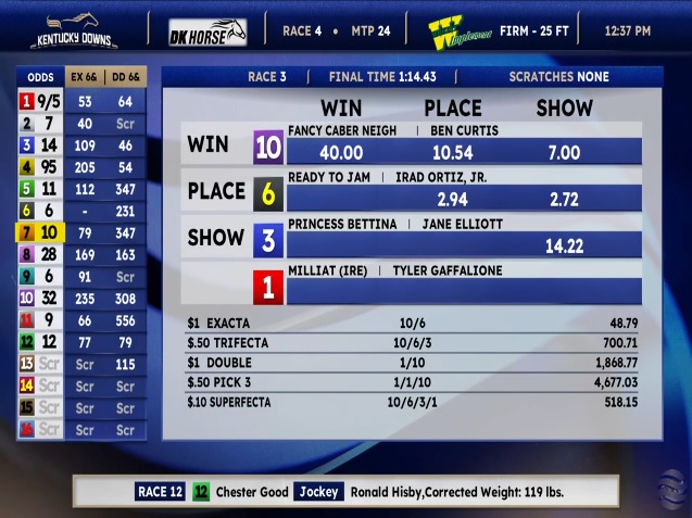 Another fantastic ride and excellent 3rd place for Jane Elliott <a href="/jpelliott95/">Jane Elliott</a> and Princess Bettina (50-1) in the $200K Allowance stakes race 3 at Kentucky Downs <a href="/KYDownsRacing/">Kentucky Downs</a> for trainer Brian Lynch‼️🏇🥉
#greatride #horseracing #kydowns #welldone <a href="/CBredar/">caton bredar</a> <a href="/jess_stafford_/">Jess Stafford</a>