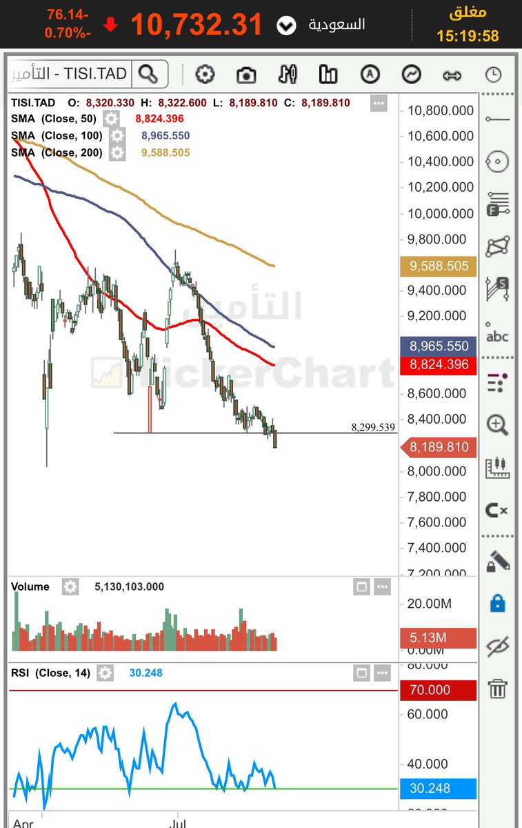 قطاع التأمين مازال يعاني هبوط