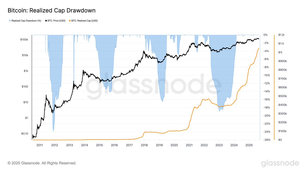 The previous tweet was the day before bitcoin bottomed out on April 7 at  $74,500. When a lot of people were calling for the end of the cycle, I was  getting bullish