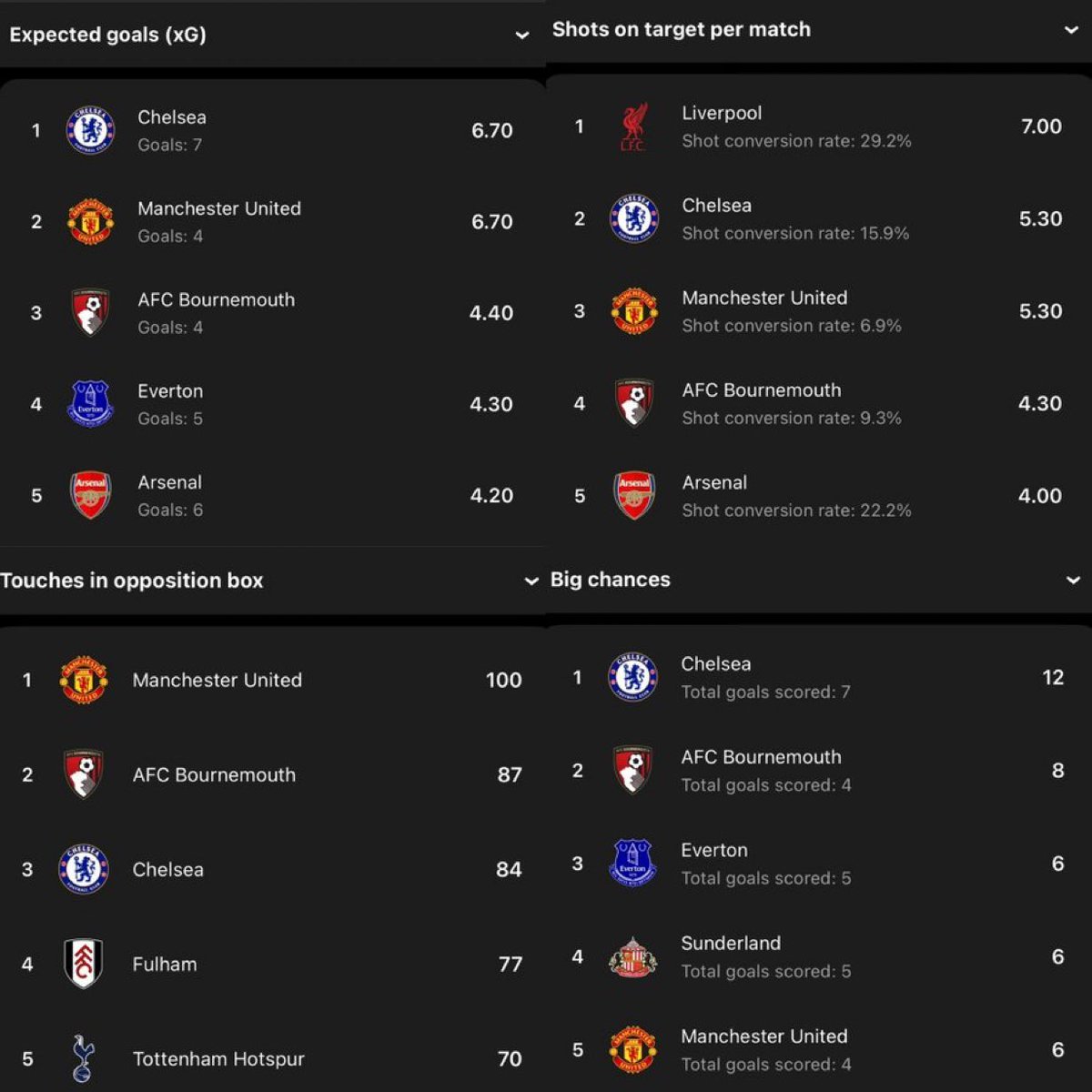 Tacticos won’t share this because it doesn’t fit their agenda against Amorim.