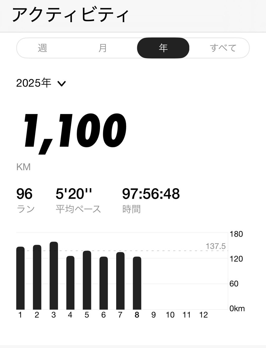目標1500kmまで、あと400km！！
こんな暑いのに良くやってんな自分