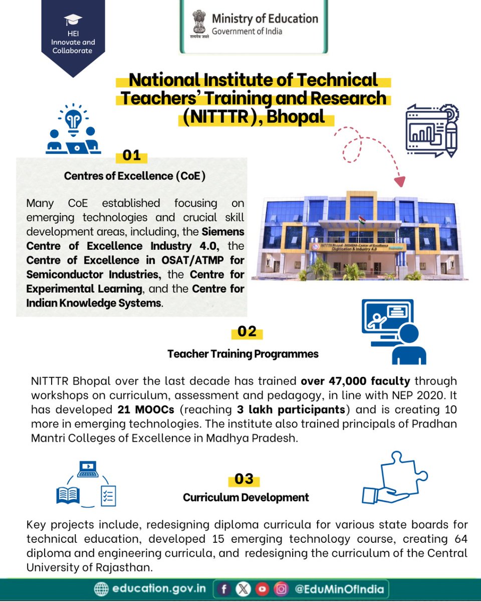 Ministry of Education (@eduminofindia) on Twitter photo Established in 1965, National Institute of Technical Teachers' Training and Research (NITTTR), Bhopal, is a premier institution focused on enhancing technical education in India. <a href="/nitttrbpl/">NITTTR Bhopal</a> is focussing its efforts through:
🔬 Centres of Excellence (CoEs) at NITTTR Bhopal are Established in 1965, National Institute of Technical Teachers' Training and Research (NITTTR), Bhopal, is a premier institution focused on enhancing technical education in India. <a href="/nitttrbpl/">NITTTR Bhopal</a> is focussing its efforts through:
🔬 Centres of Excellence (CoEs) at NITTTR Bhopal are