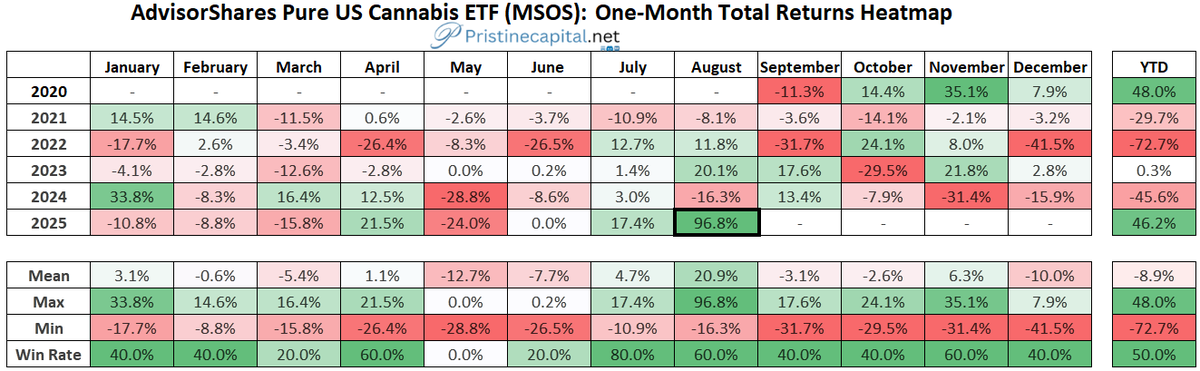 realpristinecap's tweet image. $MSOS Cannabis ETF hits its best monthly performance since launching in 2020! 🥳  

Bullish momentum for cannabis investors 📈