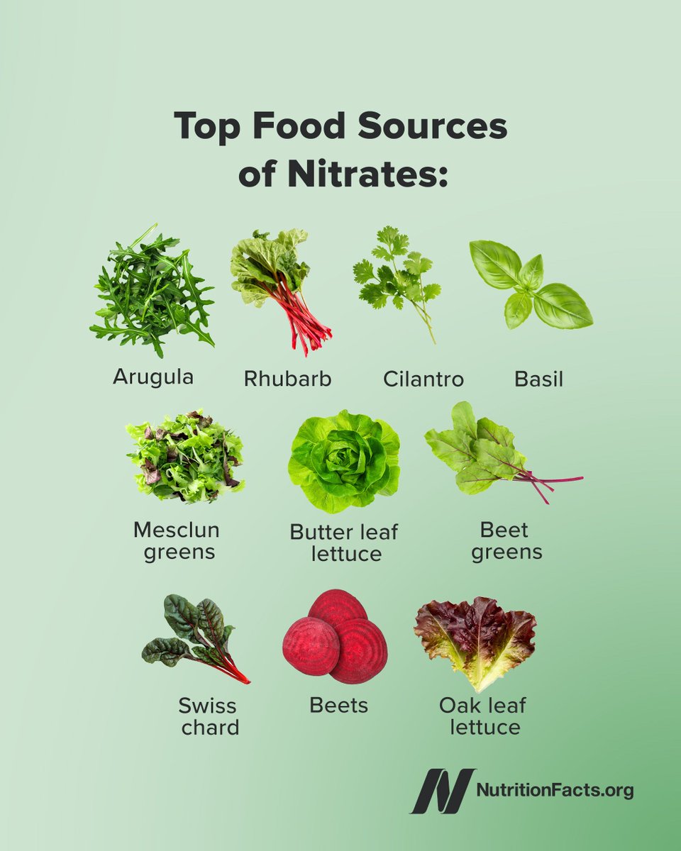 nutrition_facts's tweet photo. Nitric oxide from nitrates in vegetables, such as greens, not only improves oxygen efficiency, but also oxygen delivery, by vasodilation of blood vessels, opening up our arteries so there’s more blood flow. https://t.co/GttE4qSrag https://t.co/HW8s3ZgNDB