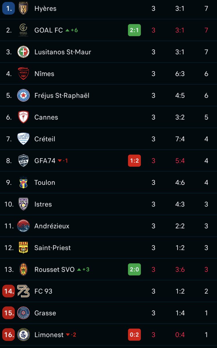 6 points sur 9. Nîmes est quatrième après 3 journées. ⚡