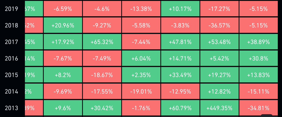 How many red Octobers you see … 
Now, calm the fuck down! 
#BTC #ETH #Crypto $Bitcoin
