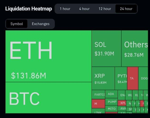 Another day, another wipeout for $BTC and $ETH. $400 million liquidated in 24 hours, $285 million in long positions wrecked. Bulls are learning the hard way 👀