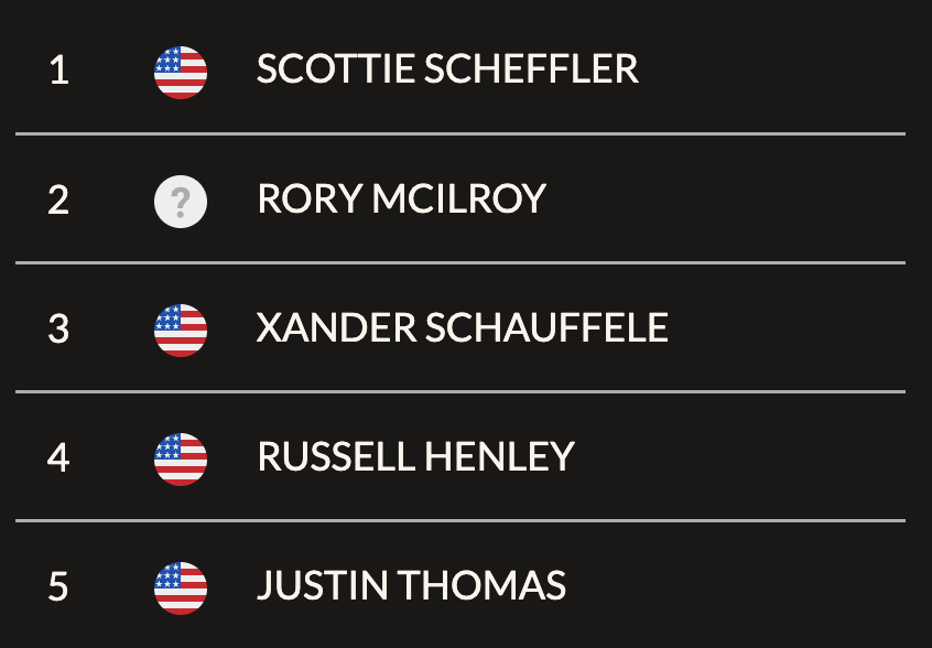 StorebrandOreo's tweet photo. Either the OWGR no longer recognizes Northern Ireland as a sovereign nation, or the Ryder Cup is about to be turned on its head https://t.co/AlOa1pQrAl