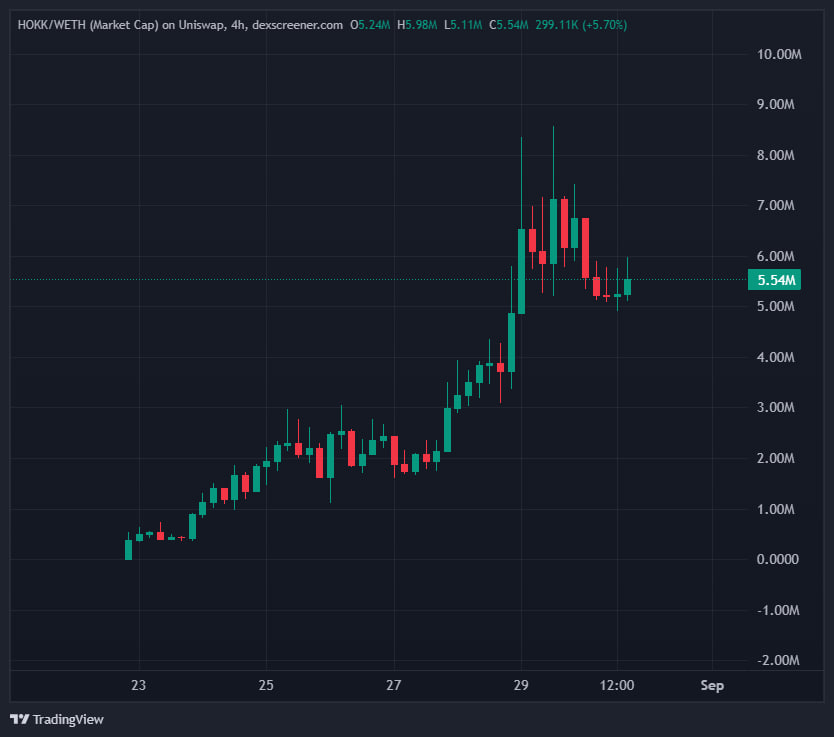 GreenGateCrypto's tweet photo. +36X, 235K to 8.5M, now 5.5M.

💹 GG everyone!

HOKK (@HokkaiduERC) | ETH https://t.co/vKClUwRaqh