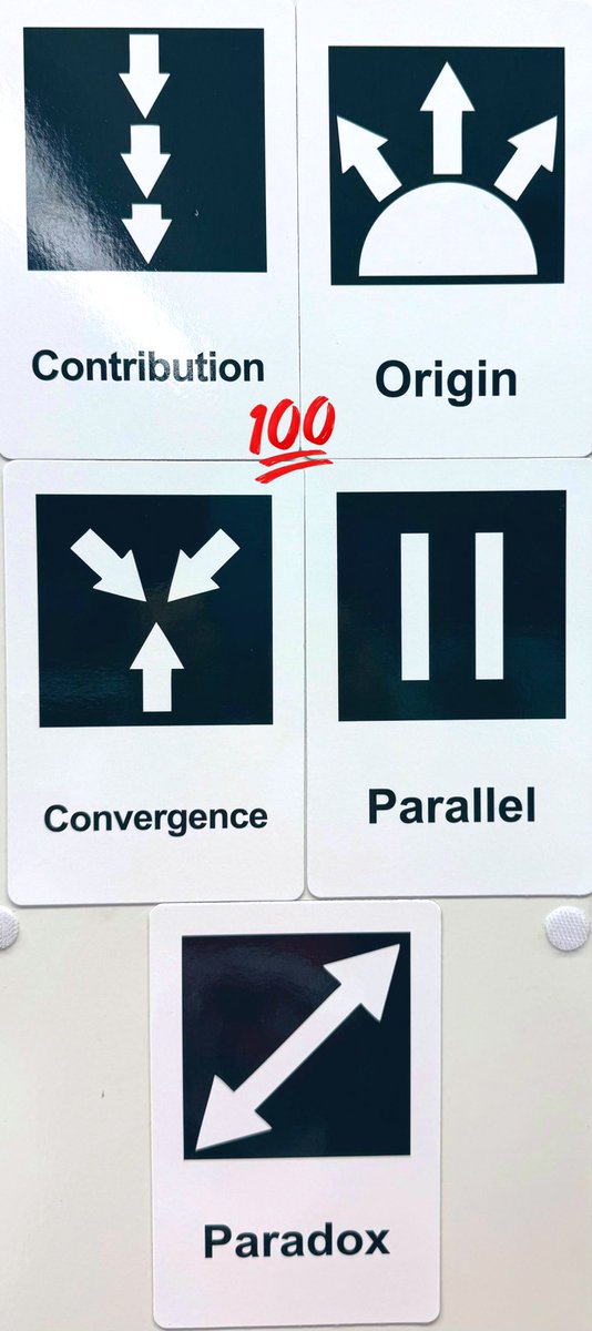 YKTeacher's tweet image. Using the prompts of Contribution, Origin, Convergence, Parallel, &amp;amp; Paradox not only enhances engagement but also fosters a culture of inquiry, encouraging gifted learners and all students to think critically and creatively from multiple perspectives! #gifted #Depth #Complexity