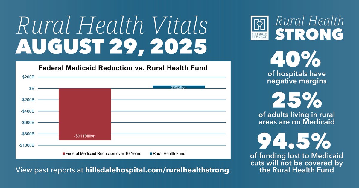 This Rural Health Vitals report makes the impact of Medicaid cuts clear. Help us spread the message that rural health MUST be sustained for our communities to thrive. Sources:
<a href="/KFFHealthNews/">KFF Health News</a>, <a href="/ForvisMazarsGrp/">Forvis Mazars Group</a> &amp; <a href="/BeckersHR/">Becker's Hospital Review</a>