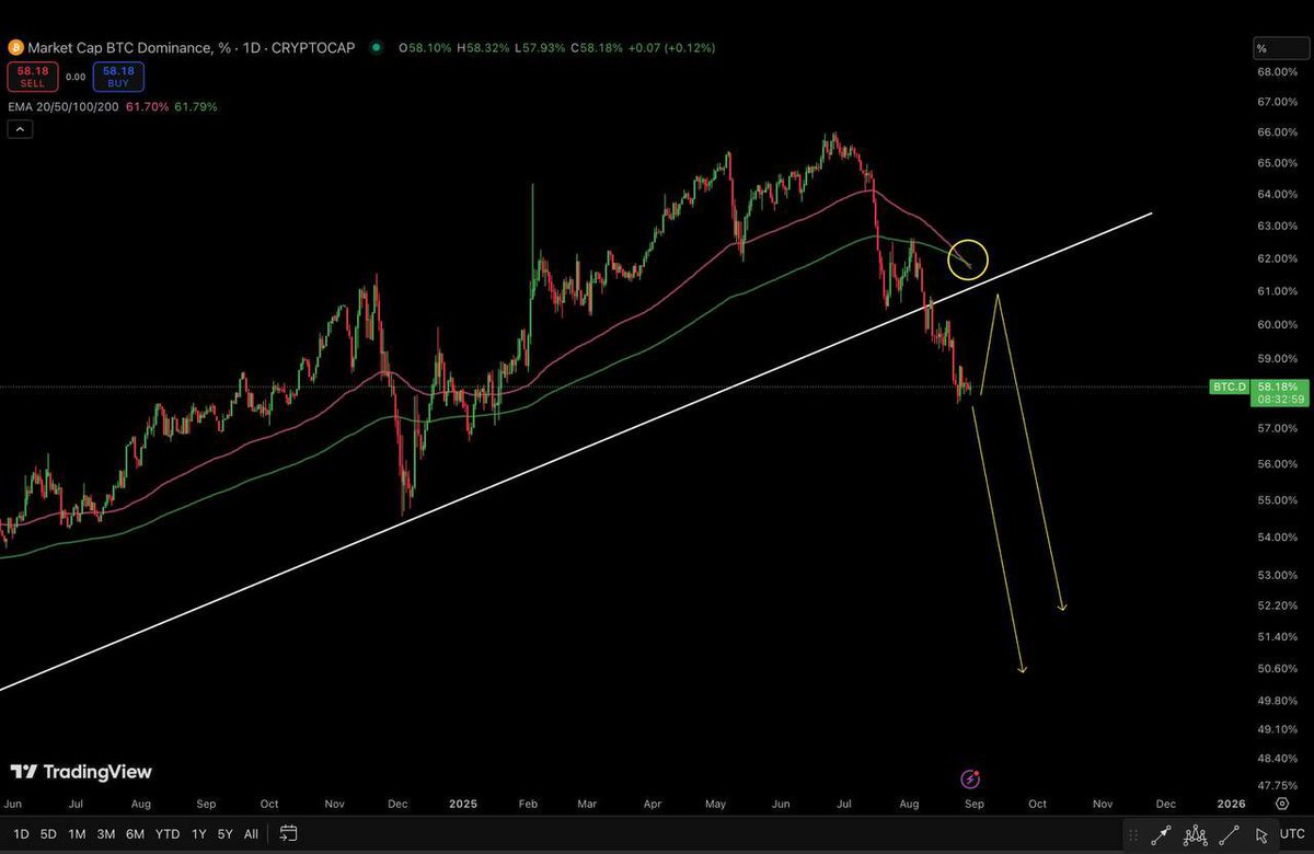 BTC DOMINANCE FLASHES A BEARISH CROSSOVER AFTER 2.5 YEARS 📉🔥
ALTSEASON SET TO IGNITE STRONG IN Q4 🚀