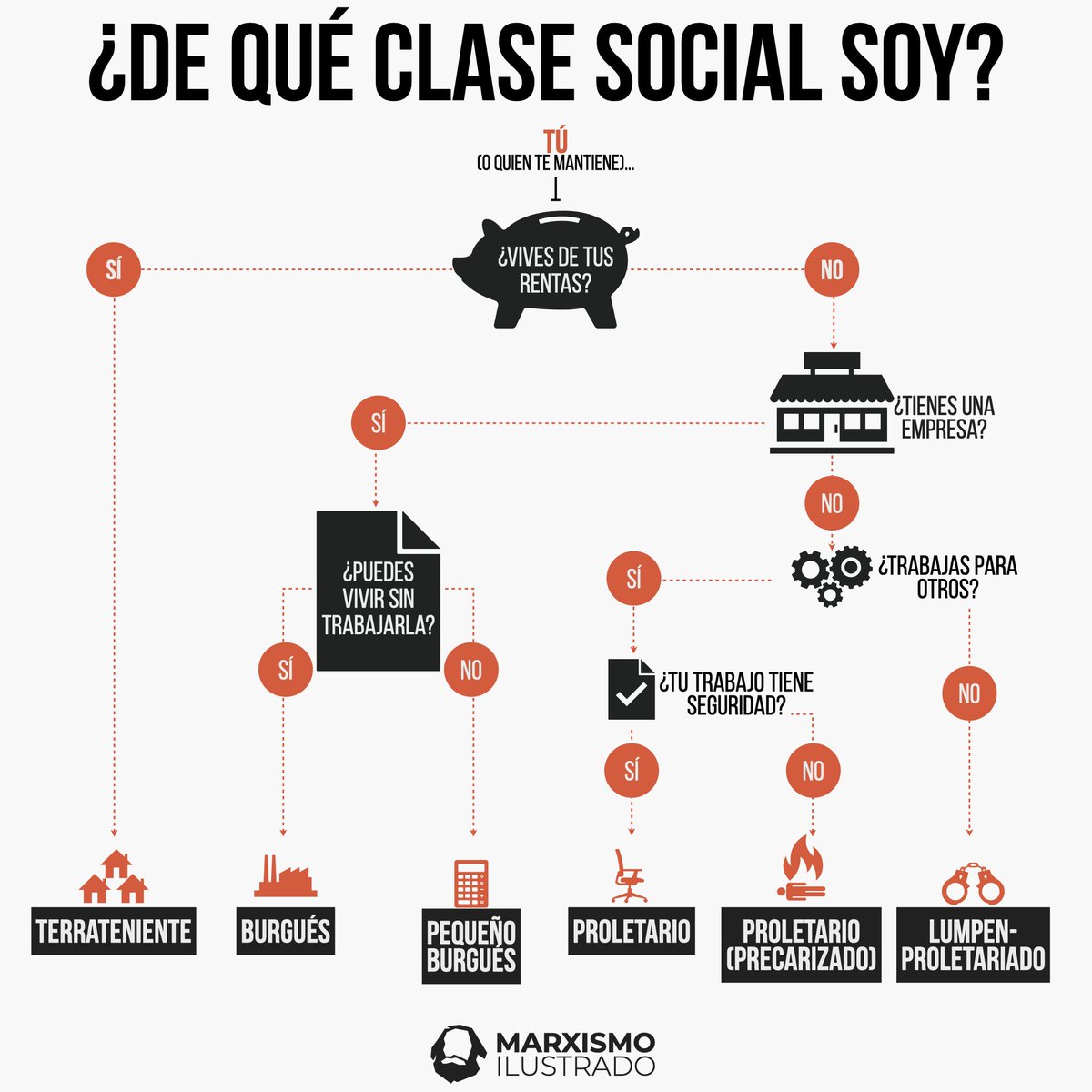Begira ze eskema sinple eta argigarria aurkitu dudan.
Hemen ez da "clase media" delakorik azaltzen.
Ai aiiaii proletarioak garen denok proletarioak garela onartu, eta ados jarriko bagina...