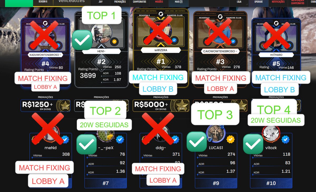 peXfps_'s tweet image. 🚨POSSÍVEL MatchFixing @GamersClubCS 🚨
TOP1 GC @will1zera PRATICOU MatchFixing em edições anteriores e foi punido.
Dessa vez, nada foi feito. GC não respondeu NENHUM ticket nosso.
Jogadores Lobby A são de um grupo, B são de outro.
Nossa campanha: 20Win seguidas
🚨+PROVAS coment