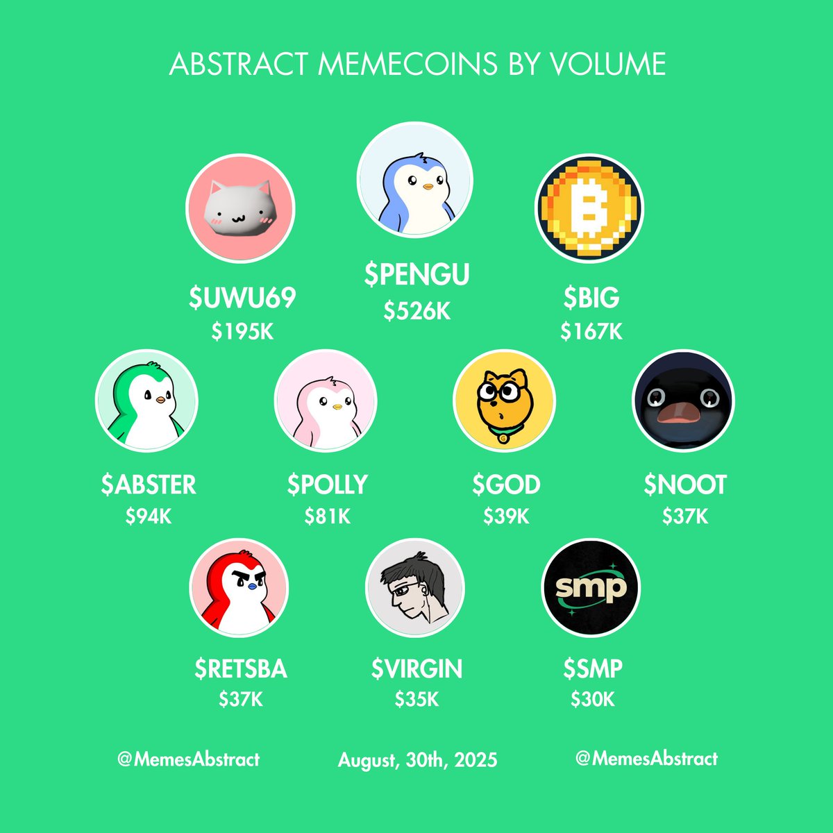 Abstract Memes (@memesabstract) on Twitter photo Top <a href="/AbstractChain/">Abstract</a> memecoins by volume last 24h!🔥
✳️ $PENGU <a href="/pudgypenguins/">Pudgy Penguins</a>
✳️ $UWU69 <a href="/_UwU_eth/">UwU (≽^• ˕ • ྀི≼)</a>
✳️ $BIG <a href="/bigcoinmining/">BIGCOIN</a>
✳️ $ABSTER <a href="/absterxyz/">Abster ✳️</a>
✳️ $POLLY <a href="/PollyAbstract/">Polly</a>
✳️ $GOD <a href="/godthedogabs/">god</a>
✳️ $NOOT <a href="/nootonabstract/">NOOT</a>
✳️ $RETSBA <a href="/retsbaxyz/">Retsba</a>
✳️ $VIRGIN <a href="/VirginOnAbs/">Virgin</a>
✳️ $SMP <a href="/SMP7700/">Sentient Memetic Proliferation</a> Top <a href="/AbstractChain/">Abstract</a> memecoins by volume last 24h!🔥
✳️ $PENGU <a href="/pudgypenguins/">Pudgy Penguins</a>
✳️ $UWU69 <a href="/_UwU_eth/">UwU (≽^• ˕ • ྀི≼)</a>
✳️ $BIG <a href="/bigcoinmining/">BIGCOIN</a>
✳️ $ABSTER <a href="/absterxyz/">Abster ✳️</a>
✳️ $POLLY <a href="/PollyAbstract/">Polly</a>
✳️ $GOD <a href="/godthedogabs/">god</a>
✳️ $NOOT <a href="/nootonabstract/">NOOT</a>
✳️ $RETSBA <a href="/retsbaxyz/">Retsba</a>
✳️ $VIRGIN <a href="/VirginOnAbs/">Virgin</a>
✳️ $SMP <a href="/SMP7700/">Sentient Memetic Proliferation</a>