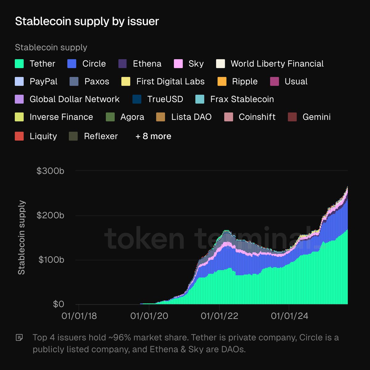 Chart showing stablecoin supply by issuer from 2018 to 2025