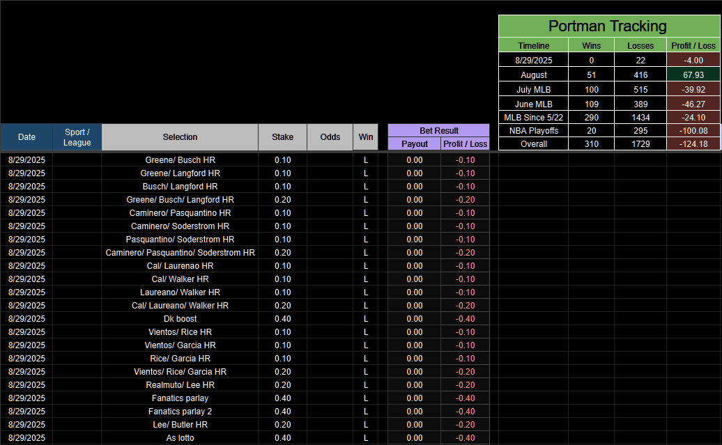 PortmanTracker2's tweet photo. 8/29 -4u
Total -124.18u - @portman7387
Back to normal. Losing 20+ parlays a day.
#PortmanTracker #GamblingX https://t.co/9vuipKFzsX