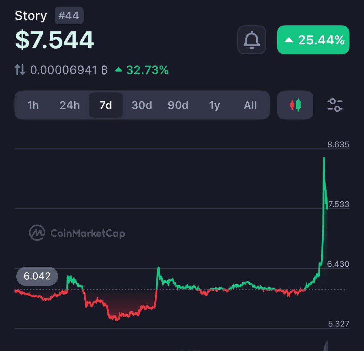 Story Protocolの$IPトークンの価格急騰と出来高スパイクを示すCoinMarketCapチャート