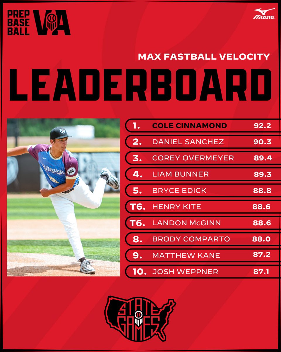 Prep Baseball Virginia/DC (@prepbaseballva) on Twitter photo 📊 Summer Event Leaderboard 📊
'27 Cole Cinnamond led the way for max fastball velocity at VA/DC State Games in June.
See the full leaderboard from every stats category ⬇️
loom.ly/Ds0e8Fg
Want to be the next standout at an VA/DC Showcase?
See the full Fall schedule ➡️ 📊 Summer Event Leaderboard 📊
'27 Cole Cinnamond led the way for max fastball velocity at VA/DC State Games in June.
See the full leaderboard from every stats category ⬇️
loom.ly/Ds0e8Fg
Want to be the next standout at an VA/DC Showcase?
See the full Fall schedule ➡️