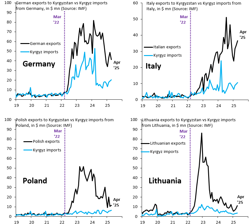 Germany and Italy say they export lots to Kyrgyzstan (black), but Kyrgyz import data (blue) show few goods arriving from either. Kyrgyzstan is just what it says on the invoice. This stuff obviously goes to Russia. Poland &amp; Lithuania stopped this racket. Why not Germany and Italy?