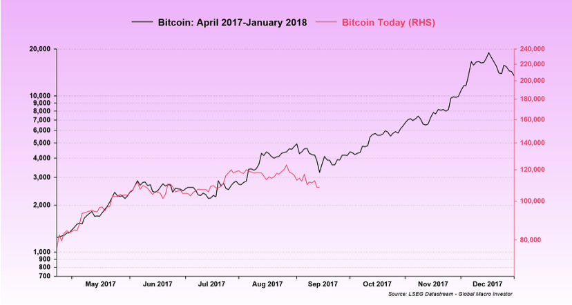Bitcoin koers nu vs. 2017