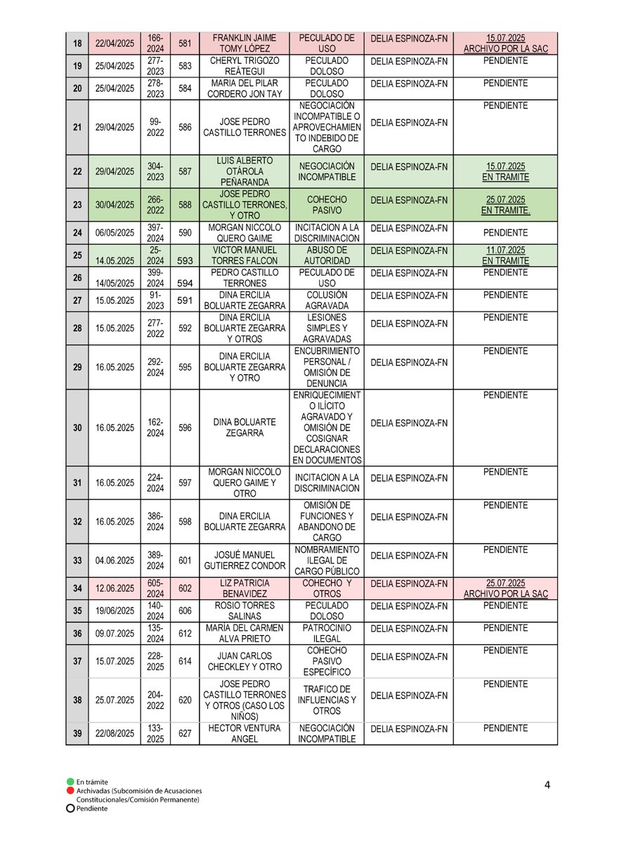 FiscaliaPeru's tweet photo. #InfórmateBien | Actualización del estado de las Denuncias Constitucionales presentadas ante el @congresoperu por la Fiscalía de la Nación y Fiscales Supremos
entre el periodo 2024 - 2025. 
Descárgalas aquí 

🟢 En trámite
🔴 Archivadas (Subcomisión de Acusaciones Constitucionales/Comisión Permanente)
⚪️ Pendiente