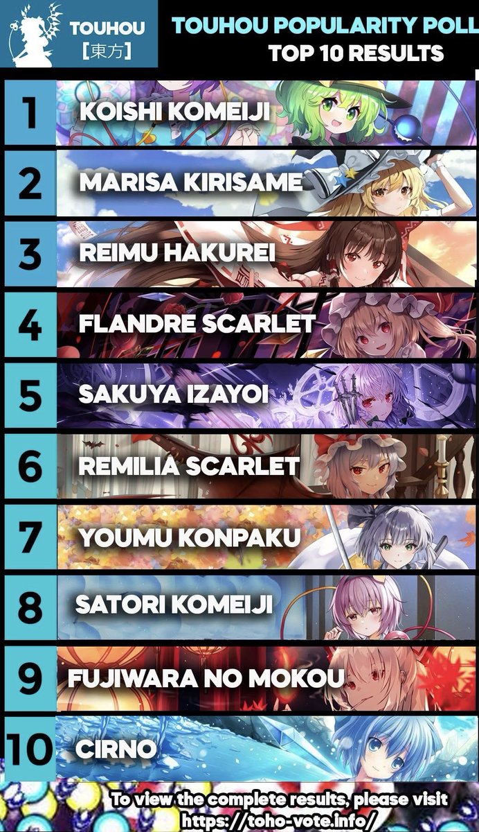 Touhouismo's tweet photo. Touhou popularity poll 2025 Top 10 characters ☯️ https://t.co/CRzQ7K7Evq