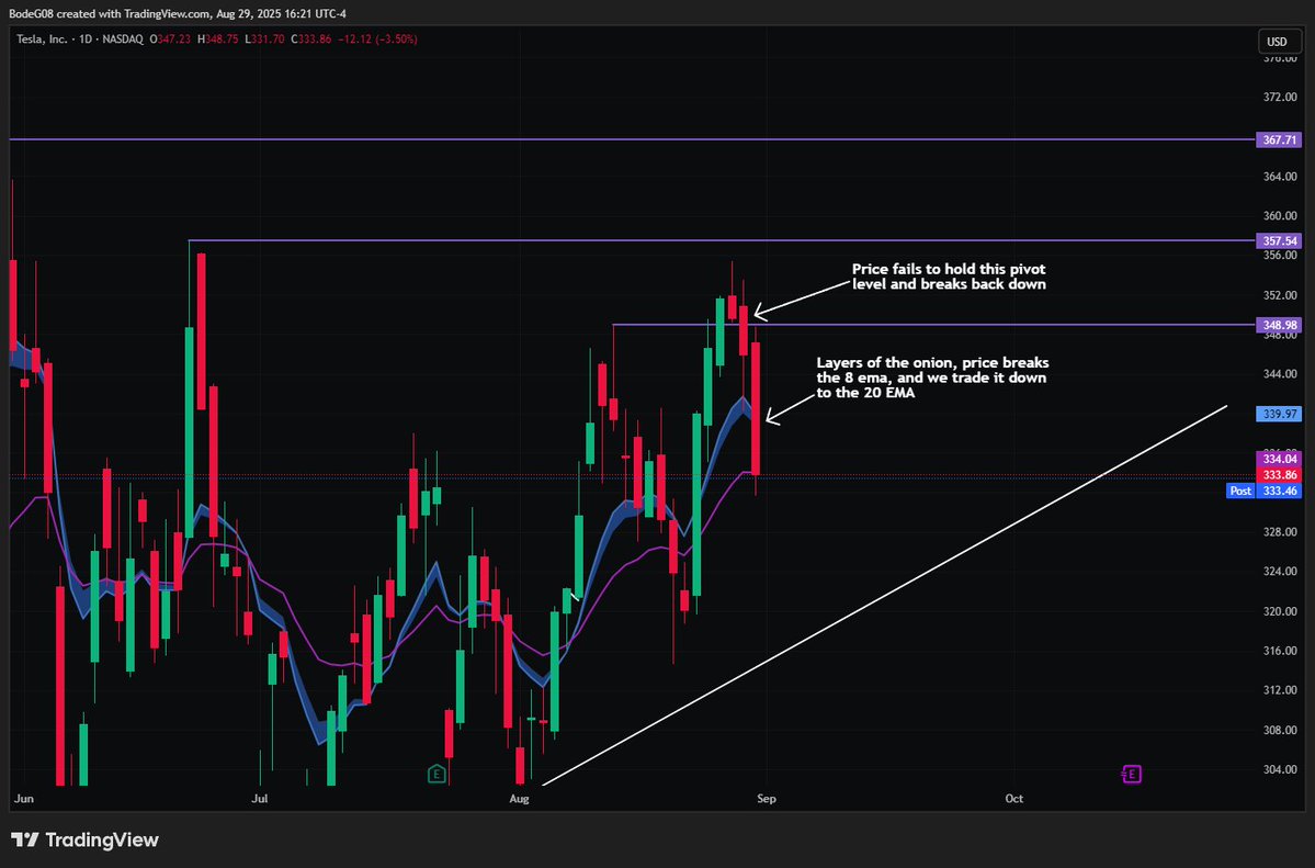 BodeTrading's tweet image. $TSLA one of the cleanest setups of the day IMO. Unfortunately missed this one because I was not at my desk, but if I had seen it I 100% would have slapped it. Here's a look into my thought process and what I saw in the daily and intraday charts. I go in to depth on this but…