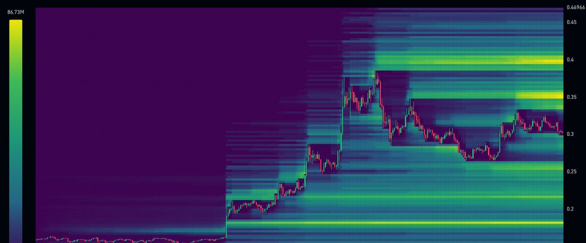 $CRO Liquidation Heatmap | 1 week