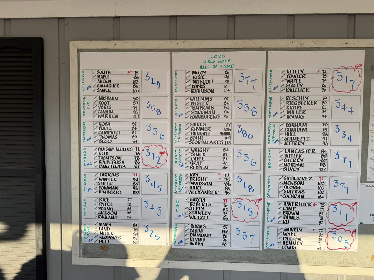 Hall of Fame Results:

Zionsville - 305 - 🏆
Westfield - 311 🥈
Carmel - 312 - 🥉

Haverluck - 75 (T-8)
Camp - 77
Raines - 78
Brown - 81
Ku - 82

Great day on the course for the ☘️’s in the deepest field of the year.  A much deserved couple days of rest coming up for the team!