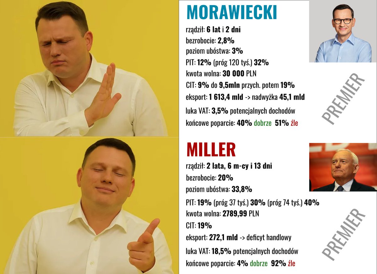 Mentzen do Morawieckiego:
- Czy pan już wie dlaczego nie jest pan już premierem? 
Mentzen do Millera: 
- Czy napije się pan wódeczki? Wódeczka będzie zimna i gęsta. Jak sok z ...

Tymczasem efekt rządów Morawera:
✅ Rekordowy wzrost PKB
✅ Rekordowe niskie bezrobocie
✅ Rekordowe