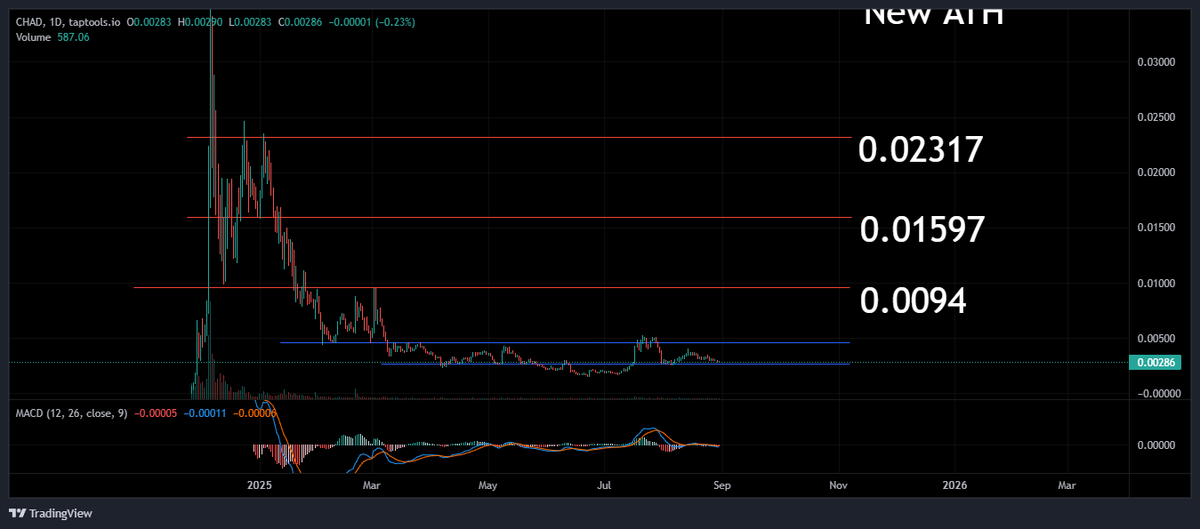 $CHAD Looks to be in a massive accumulation phase and shows great consolidation at these levels for the last 5 months.
With Chadswap V2 in the works, Anime releases, and TopBlast Energy on the horizon I see a bright future ahead.
My bags are loaded at these levels! $ADA