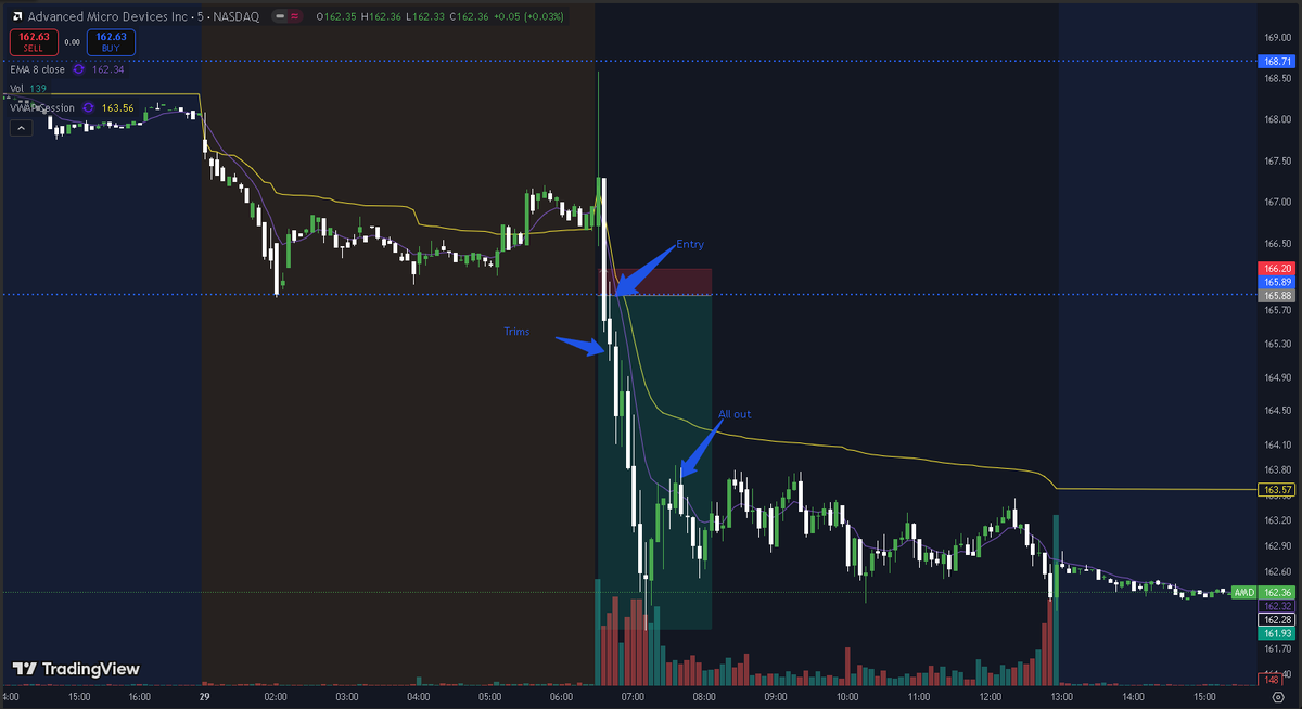 PellowOptions's tweet photo. It was a slow week, but I caught an AMD PML retest that dumped. With good risk management, one solid trade ensures a strong week. https://t.co/xjbyoUzxsq