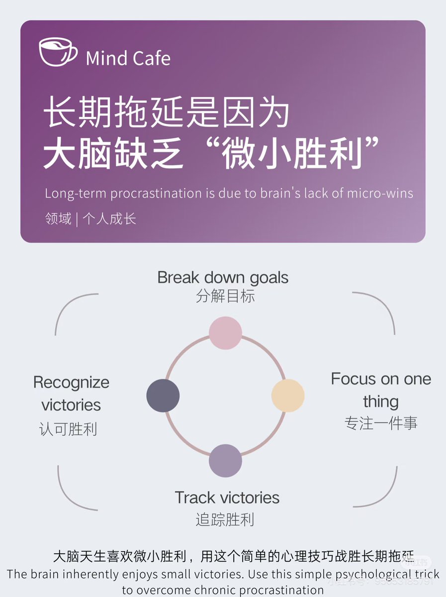 duanhjlt's tweet photo. 你长期拖延，是因为不知道大脑需要微小胜利 https://t.co/98LJn2trHQ