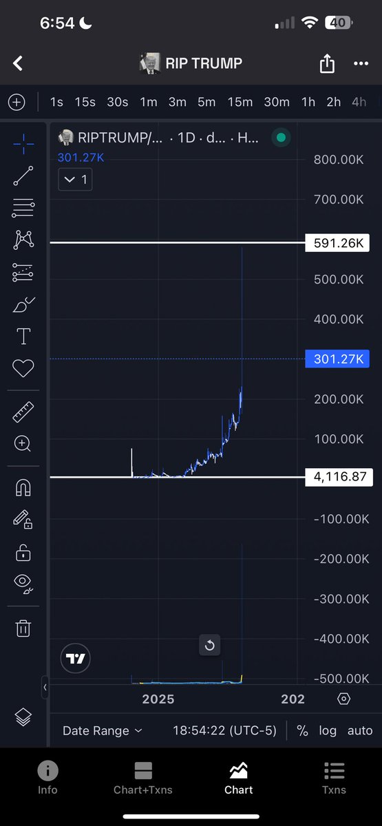 Solana not convinced Trump is alive. DEX updated and still hasn’t sold off on the old Trump photos today.