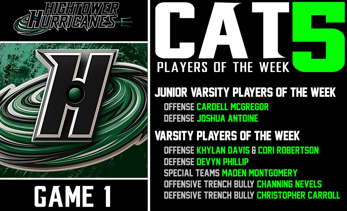 HIGHTOWER FOOTBALL (@hightowerfb) on Twitter photo GAME 1- HURRICANES CAT 5 PLAYERS OF THE WEEK
<a href="/coachanthony46/">Cornelius Anthony</a> <a href="/KaRonColemanSr/">KaRon Coleman Sr.</a> <a href="/quentin_spiess/">Quentin Spiess</a> <a href="/CoachStoker_/">Kendale Stoker</a> <a href="/MrCoachPalmer/">Kirk Palmer</a> <a href="/FortBendISD/">Fort Bend ISD</a> <a href="/FBISDAthletics/">Fort Bend ISD Athletics</a> <a href="/HHS_Canes/">Hightower High School</a> <a href="/Cane_Counselors/">Hightower High School Counselors</a> <a href="/HHS_Canes3333/">Hightower Athletics</a> GAME 1- HURRICANES CAT 5 PLAYERS OF THE WEEK
<a href="/coachanthony46/">Cornelius Anthony</a> <a href="/KaRonColemanSr/">KaRon Coleman Sr.</a> <a href="/quentin_spiess/">Quentin Spiess</a> <a href="/CoachStoker_/">Kendale Stoker</a> <a href="/MrCoachPalmer/">Kirk Palmer</a> <a href="/FortBendISD/">Fort Bend ISD</a> <a href="/FBISDAthletics/">Fort Bend ISD Athletics</a> <a href="/HHS_Canes/">Hightower High School</a> <a href="/Cane_Counselors/">Hightower High School Counselors</a> <a href="/HHS_Canes3333/">Hightower Athletics</a>