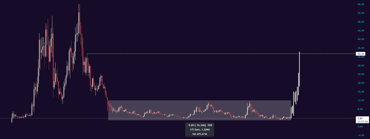 crypto_yousuf's tweet image. Some people think that $DOT is dead and honestly I also feel the same because it has been stuck in the same range for 1200 days.

But I still have one hope left-the $DOT ETF, Just imagine if that happens, seriously, just imagine.🚀🔥
