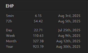 pootzie_xoxo's tweet photo. Regular season of fantasy is officially over and so is my time in fantasy. Incredibly proud of my performance and the account progress I made during the comp. Started 5 weeks, earned 400 ehp, finished 18th in ehp gained, and broke every single one of my personal ehp records! https://t.co/sYQRUT081h