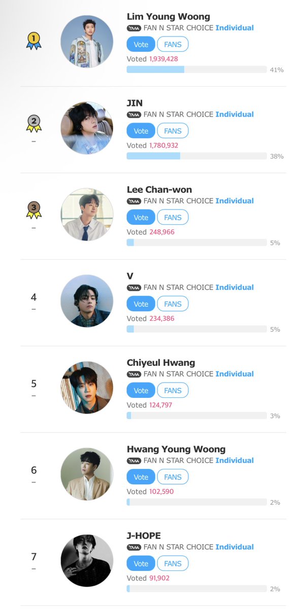 🏆 The Fact Music Awards 2025 — FAN N STAR CHOICE (INDIVIDUAL) Rank 

1. — 1,939,428
2. JIN — 1,780,932
4. V — 234,386
7. J-Hope — 91,902

📝 ONLY one winner will receive a trophy!

⏰Ends Sept. 8, 2025 @ 12 PM KST

🗳️: en.fannstar.tf.co.kr/rank/view/each
Tutorial: votewitharmytutos.carrd.co