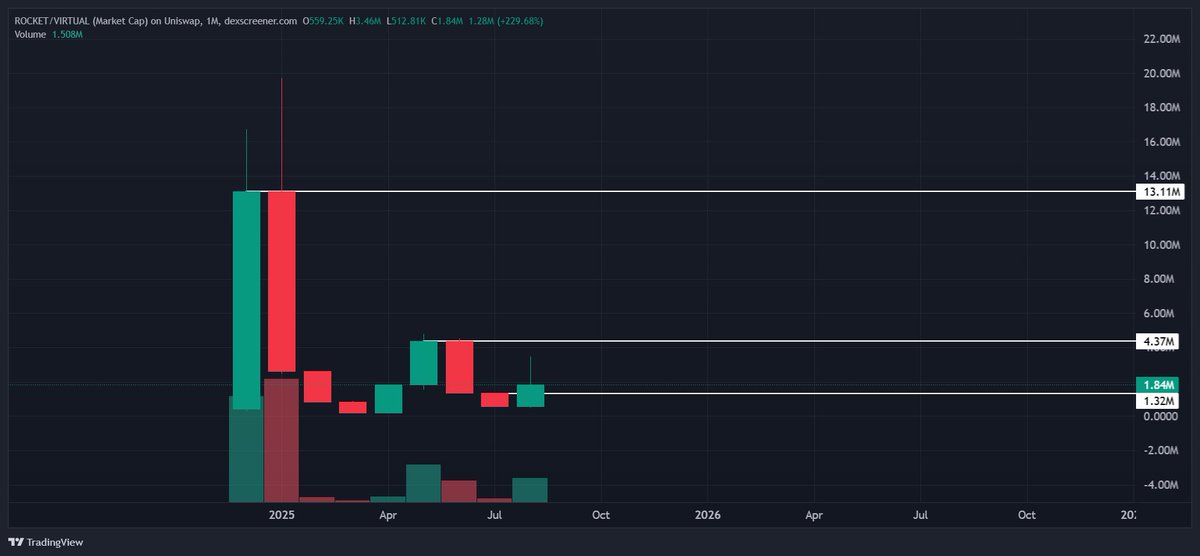 How is <a href="/airocket_agent/">AI Rocket</a> sitting at only 2m Mcap

This gem gave us two powerful launches in the last few weeks.

Team must be cooking up something big. A strong monthly close and next resistance is at 4.3M mcap

A couple more big launches and this will be back at ATH