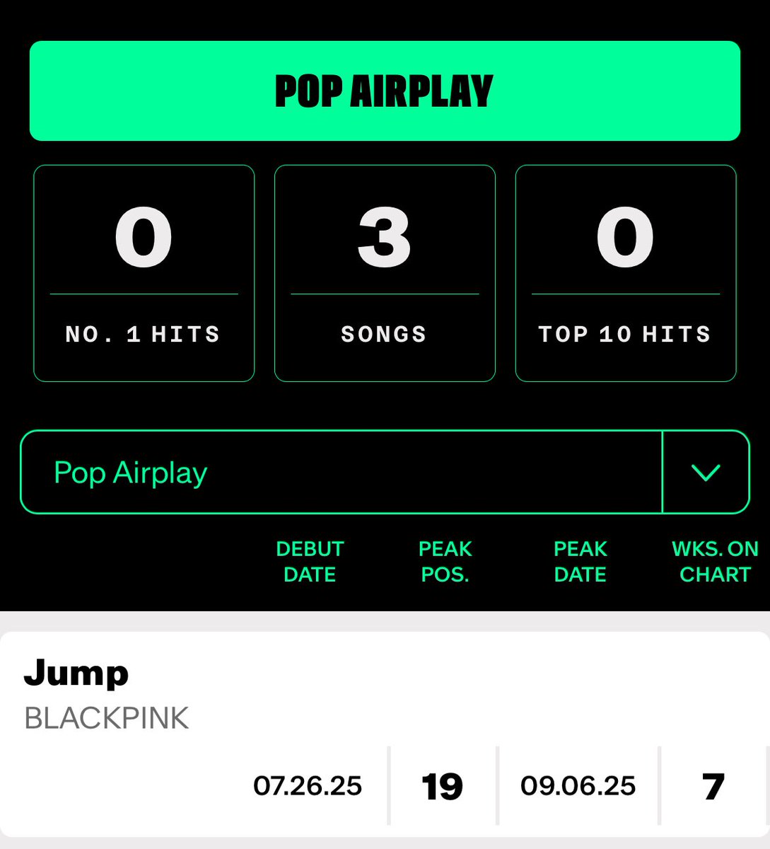 BLACKPINK Charts (@chartsblackpink) on Twitter photo .<a href="/BLACKPINK/">BLACKPINKOFFICIAL</a>’s “JUMP” rises to a new peak of #19 (+3) on this week’s Billboard Pop Airplay. 🇺🇸
It becomes their highest-charting song ever, surpassing “Ice Cream” (#21). .<a href="/BLACKPINK/">BLACKPINKOFFICIAL</a>’s “JUMP” rises to a new peak of #19 (+3) on this week’s Billboard Pop Airplay. 🇺🇸
It becomes their highest-charting song ever, surpassing “Ice Cream” (#21).