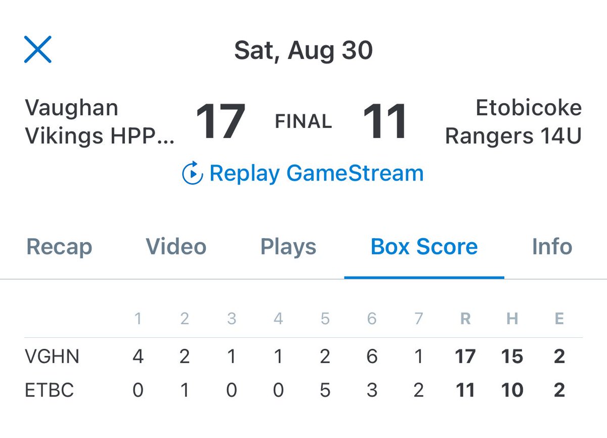 Coach_Quattro's tweet photo. A ton of quality at bats and 2 out hits led to a game 2 slugfest as the Vaughan Vikings 14u came on top 17-11 Ontario Provincial Championship #OBAs https://t.co/orJwS1wshw