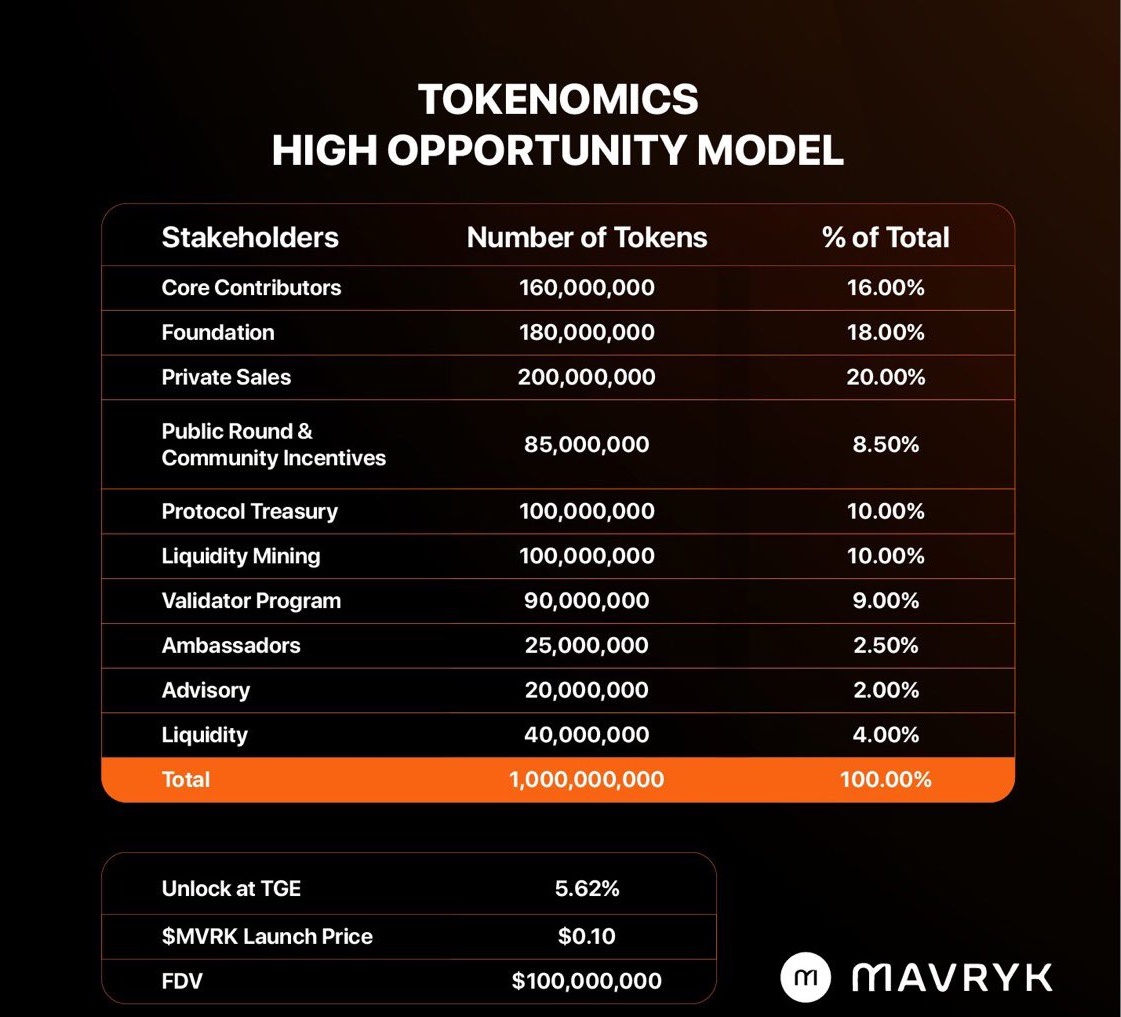 Huggs🦜(Ø,G) (@trader_kelly1) on Twitter photo Let us understand <a href="/MavrykNetwork/">Mavryk Network | Tokenizing $10B in RWAs</a> "High Opportunity Model" tokenomics for $MVRK with a fixed 1B token supply, distributed to balance growth and sustainability
54% to insiders (core team, foundation, private sales, advisory).
40% to community/ecosystem (incentives, treasury, Let us understand <a href="/MavrykNetwork/">Mavryk Network | Tokenizing $10B in RWAs</a> "High Opportunity Model" tokenomics for $MVRK with a fixed 1B token supply, distributed to balance growth and sustainability
54% to insiders (core team, foundation, private sales, advisory).
40% to community/ecosystem (incentives, treasury,