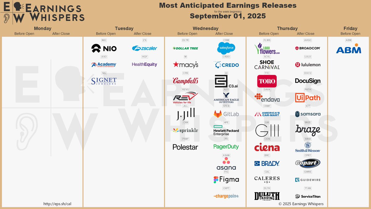 strivewing's tweet image. #StockToWatch: 
#Earnings: 
$AVGO $LULU $CRM $CRDO $NIO $AI $ZS $DLTR $AEO $DOCU $GTLB $PATH $IOT $HPE $M $HQY $FLWS $BRZE $ASO $CPB $PD $SCVL $SIG $SWBI $CPRT $GWRE $CXM $FIG $ASAN $REVG $JILL $NX $TTAN $TTC $GIII $PHR $DAVA $CRMT $CIEN $BRC $CAL $CHPT $DLTH $ABM $AGX $SAIC