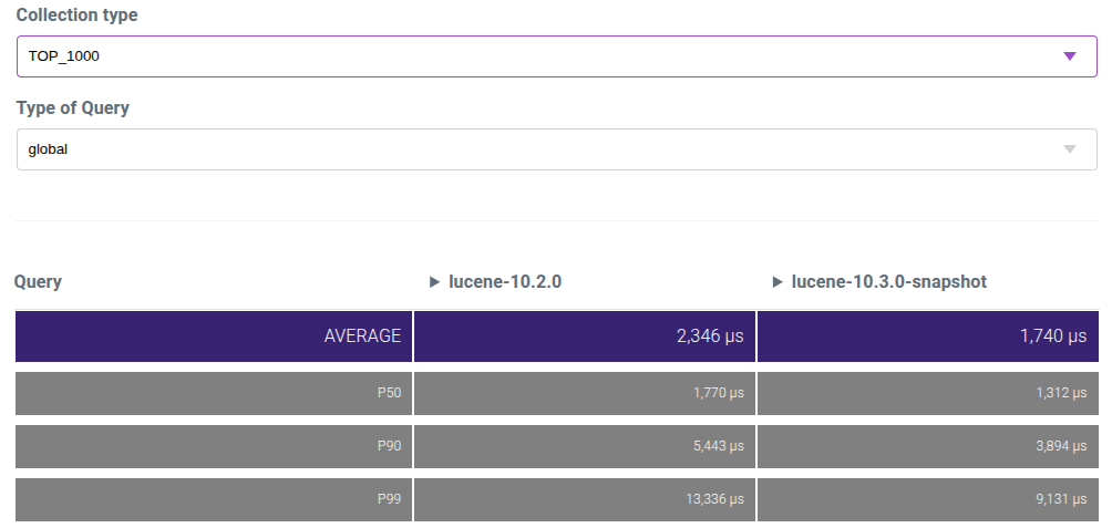 jpountz's tweet photo. I just ran the Tantivy benchmark (https://t.co/DRB8tO45eD) on Lucene 10.2 vs a Lucene 10.3 snapshot build. Lucene 10.2 already performed very well, but Lucene 10.3 is on another level. Very exciting. https://t.co/AFGGvPUDJz