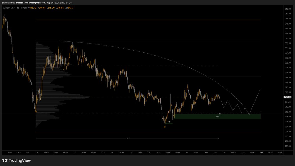 $ETH &amp; $AAVE Top 2 potential weekend longs to watch.