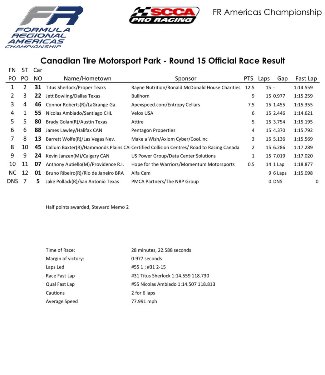 stopandgopod's tweet photo. 🏁 Resultado Corrida 2

🥇 Titus Sherlock 🇺🇸 
🥈 Jett Bowling 🇺🇸 
🥉 Connor Roberts 🇺🇸 

🇧🇷 Bruno Ribeiro – DNF https://t.co/0URvo716k9