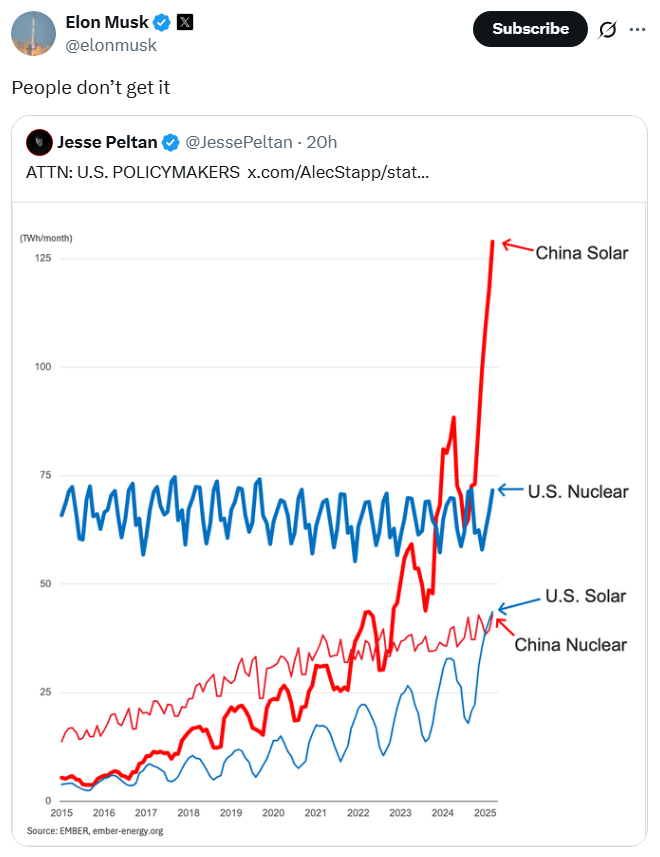 ChrisMartzWX's tweet image. Someone needs to explain the concept of energy density to @ElonMusk.

The sun does provide us with a near-infinite supply of energy. At first glance, it seems like a no-brainer that we should harness it and use technology to convert it into useable electricity. ☀️

But, when Musk…