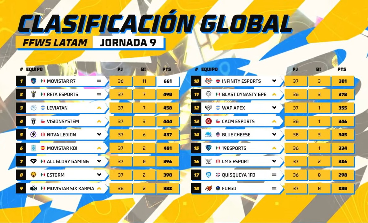 🔥 Hoy nuestros chicos de FreeFire consiguen el ansiado TOP 1 de esta jornada y subimos hasta el TOP 6 general de FFWS!